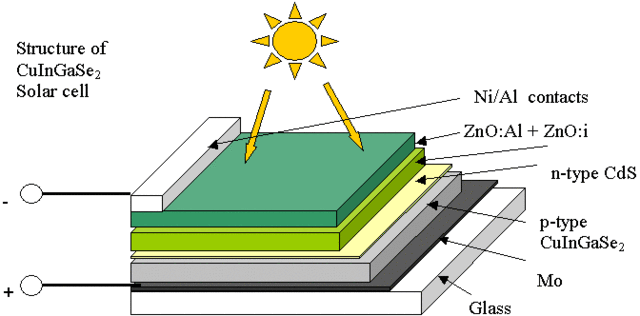 solar powered cars diagram. Thin-film solar cells based on