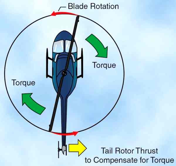 Torque effect on a helicopter diagram
