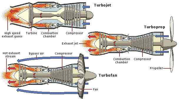 Turbojet, Turboprop and Turbofan jet engine configurations