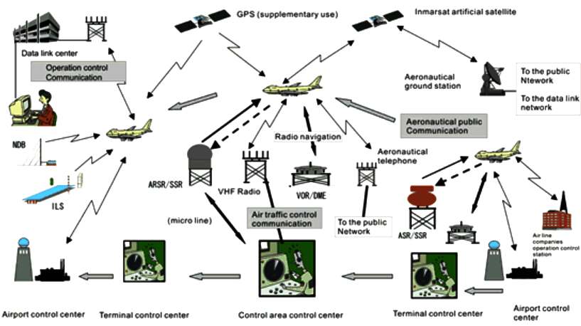 Flight, air traffic control system using GPS via satellites