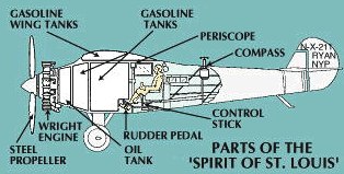 Spirit of St Louis cutaway diagram