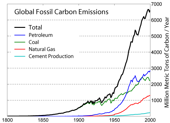 Fossil carbon emission world graph 1800 to 2000
