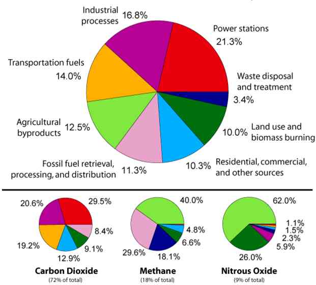 Global anthropogenic greenhouse gas emissions broken down