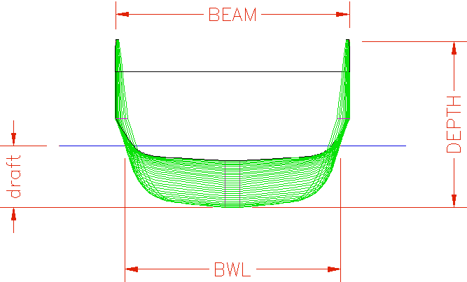 Hull design bean and draft, or water float depth