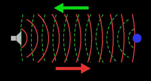 Principle of an active sonar - send and return pings