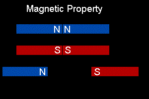 Magnetic Property: Like poles repel, unlike poles attract.