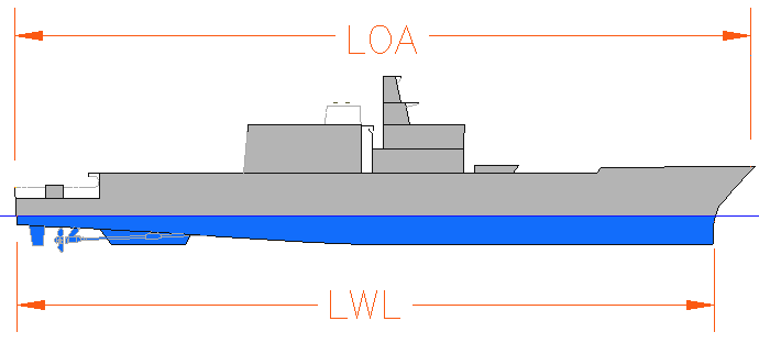 Hull LOA and LWL length over all and length water line
