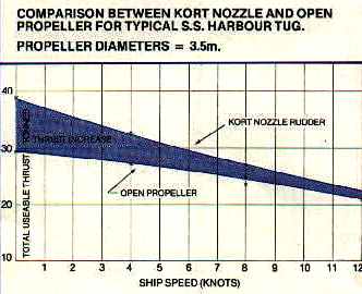 Kort nozzle performance comparison graph 3.5m propellor