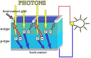 Photons absorb into electron-hole pairs, which diffuse to contacts of solar cell