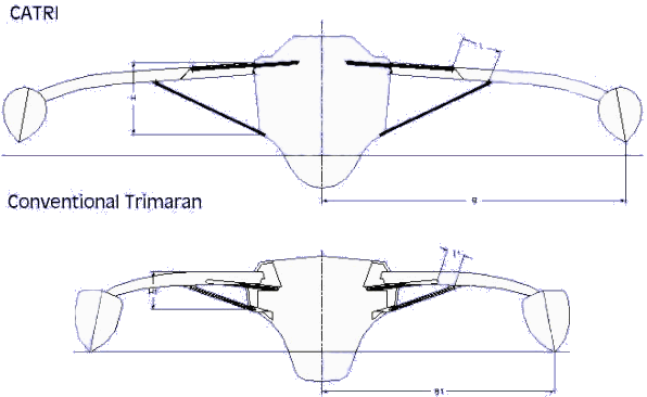 Sailing Trimaran Plans http://solarnavigator.net/trimarans.htm