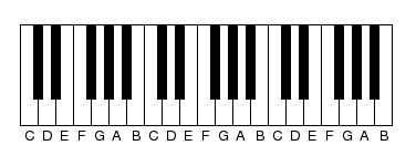 The layout of a typical musical keyboard