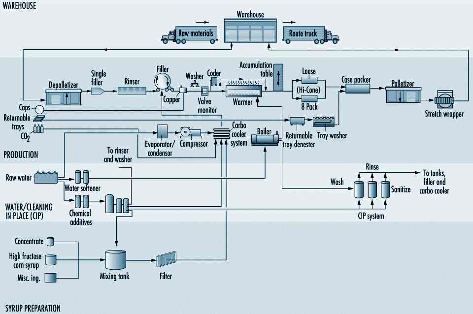 Food Canning Process Flow Chart