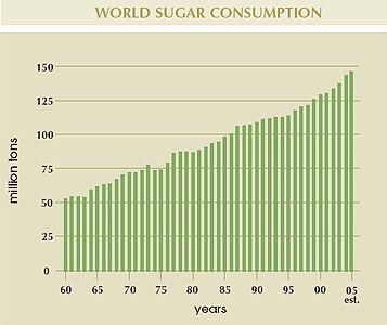 sugar_world_consumption_statistics_graph.gif