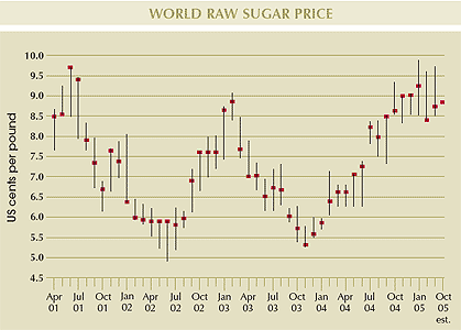 world raw sugar prices,