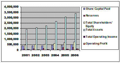 The Aran Investment Company Financial Summary chart 2001 to 2006