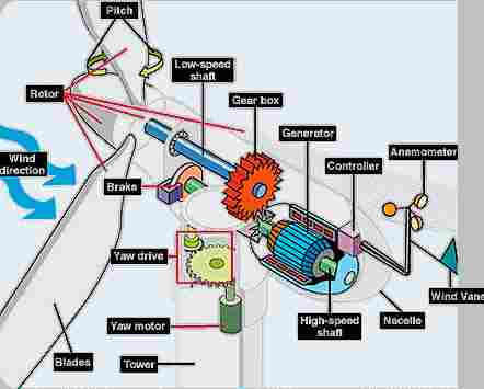 How Wind Turbines Work