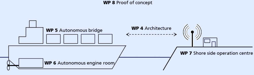 Diagram showing WP development stages, proof of concept