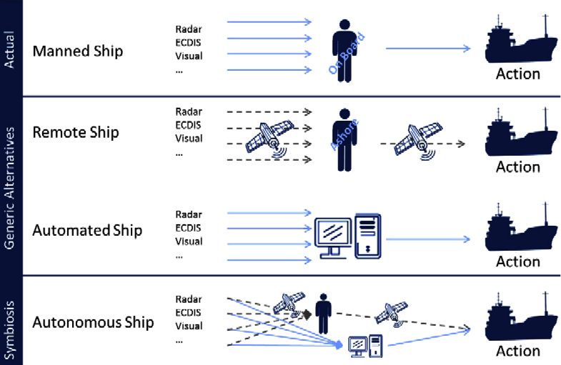 MUNIN, autonomous cargo ship, from manned, through remote and automatic