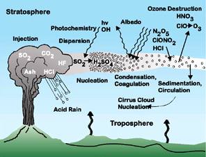 Volcano diagram ash cloud composition