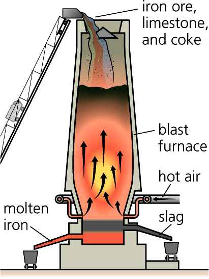 Schematic of modern iron making blast furnace