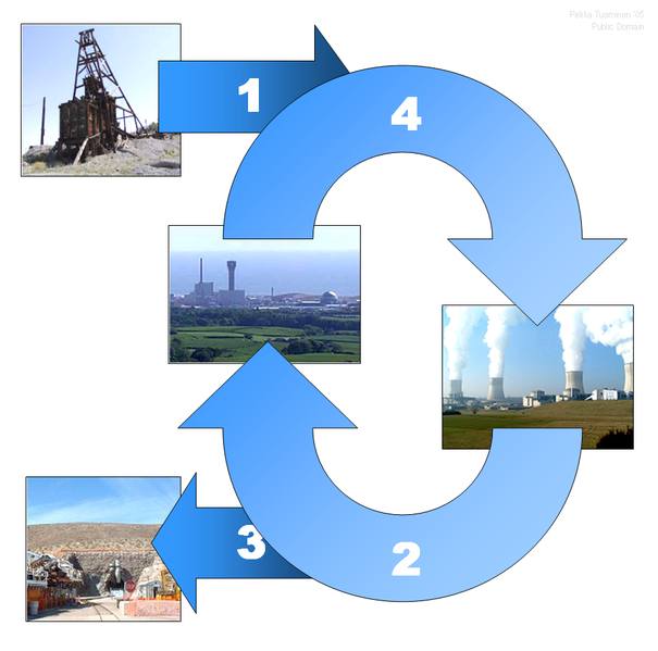 Nuclear cycle, mining unranium, enriching, fission, dumping waste