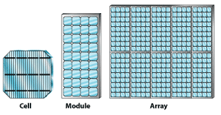 Illustration of solar cells combined to make a module and modules combined to make an array.