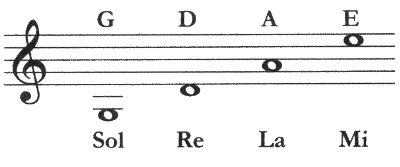 The pitches of open strings on a violin