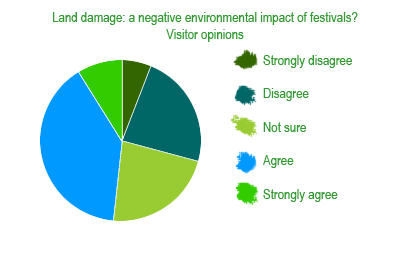 Charrt of land damage by music festivals