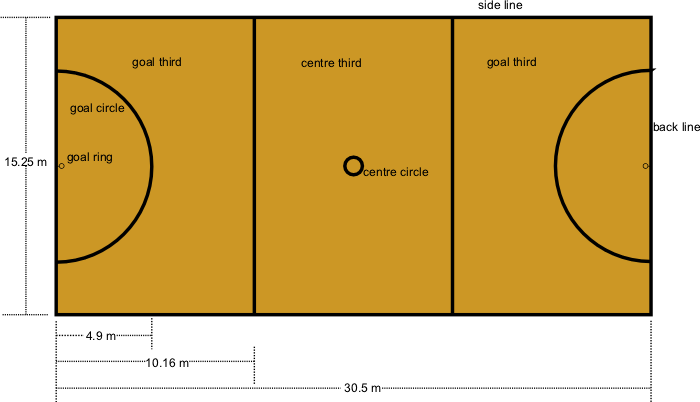 Diagram of a netball court