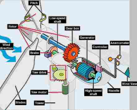 Wind turbine components