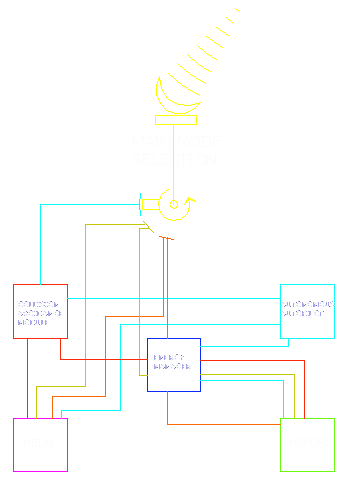 Block diagram showing circuits for: Autonomous, Manual and Drone modes