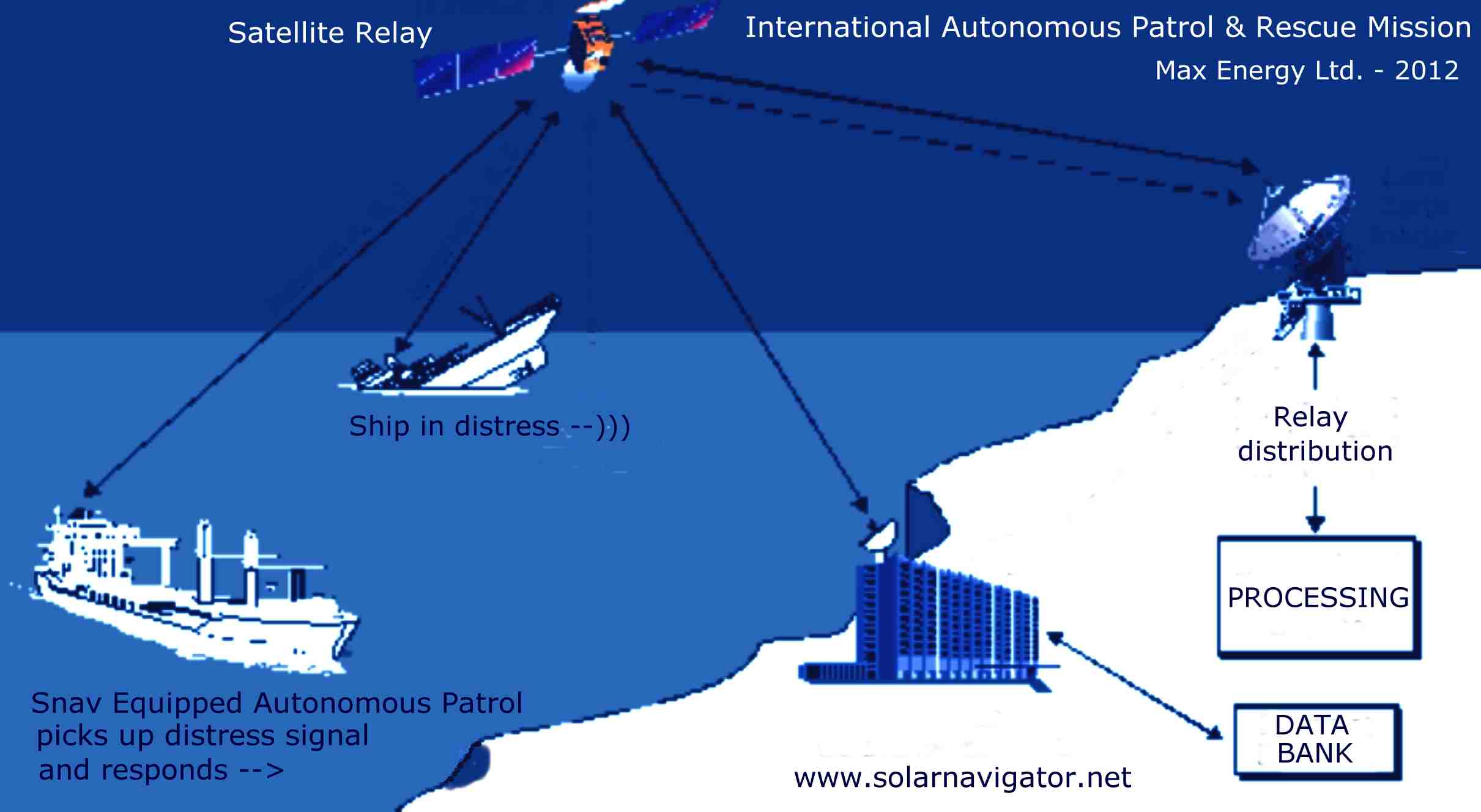 Marine Traffic Control: S.Nav - monitors ships at sea and shares information